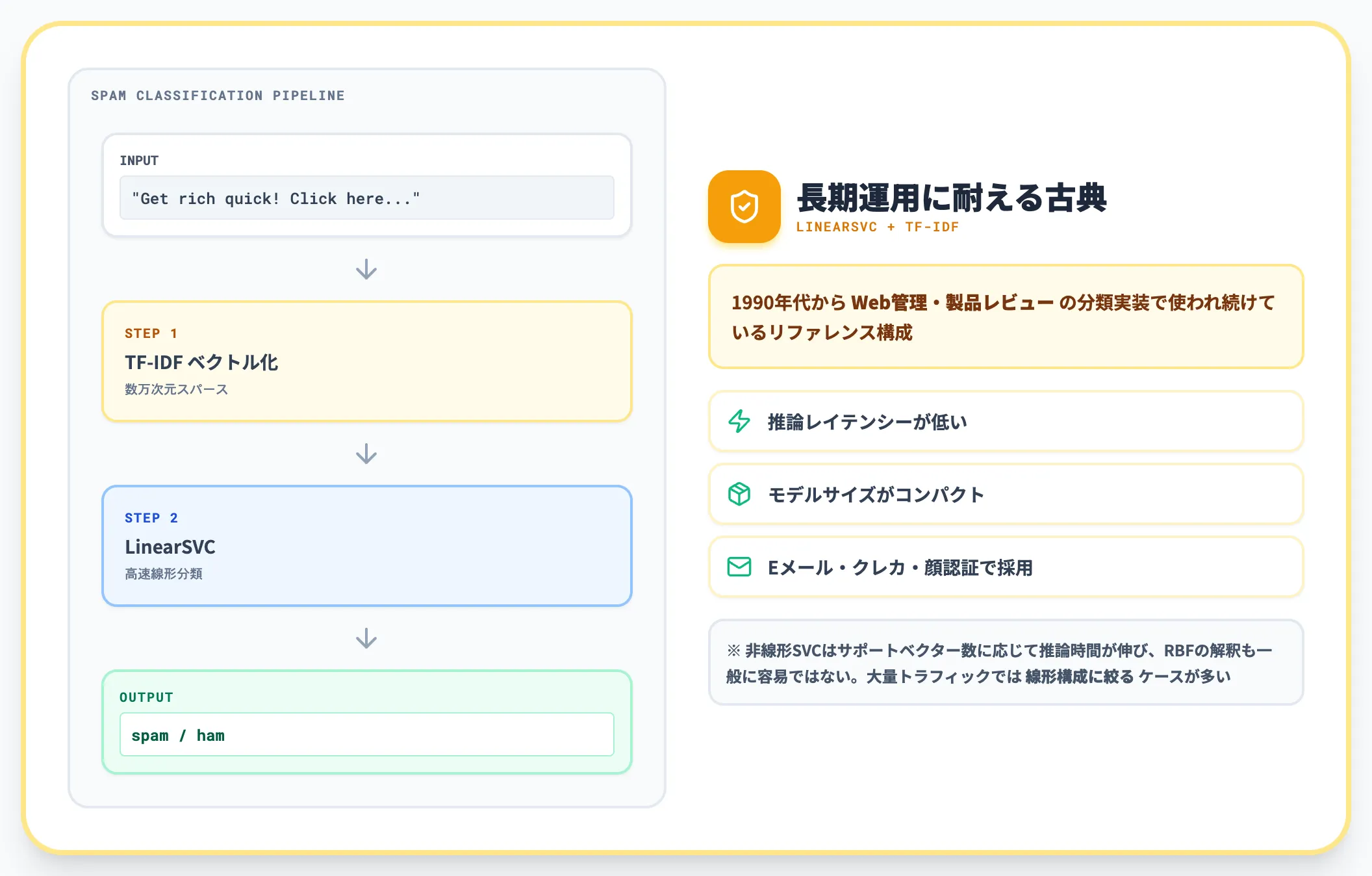 スパム・不正検知