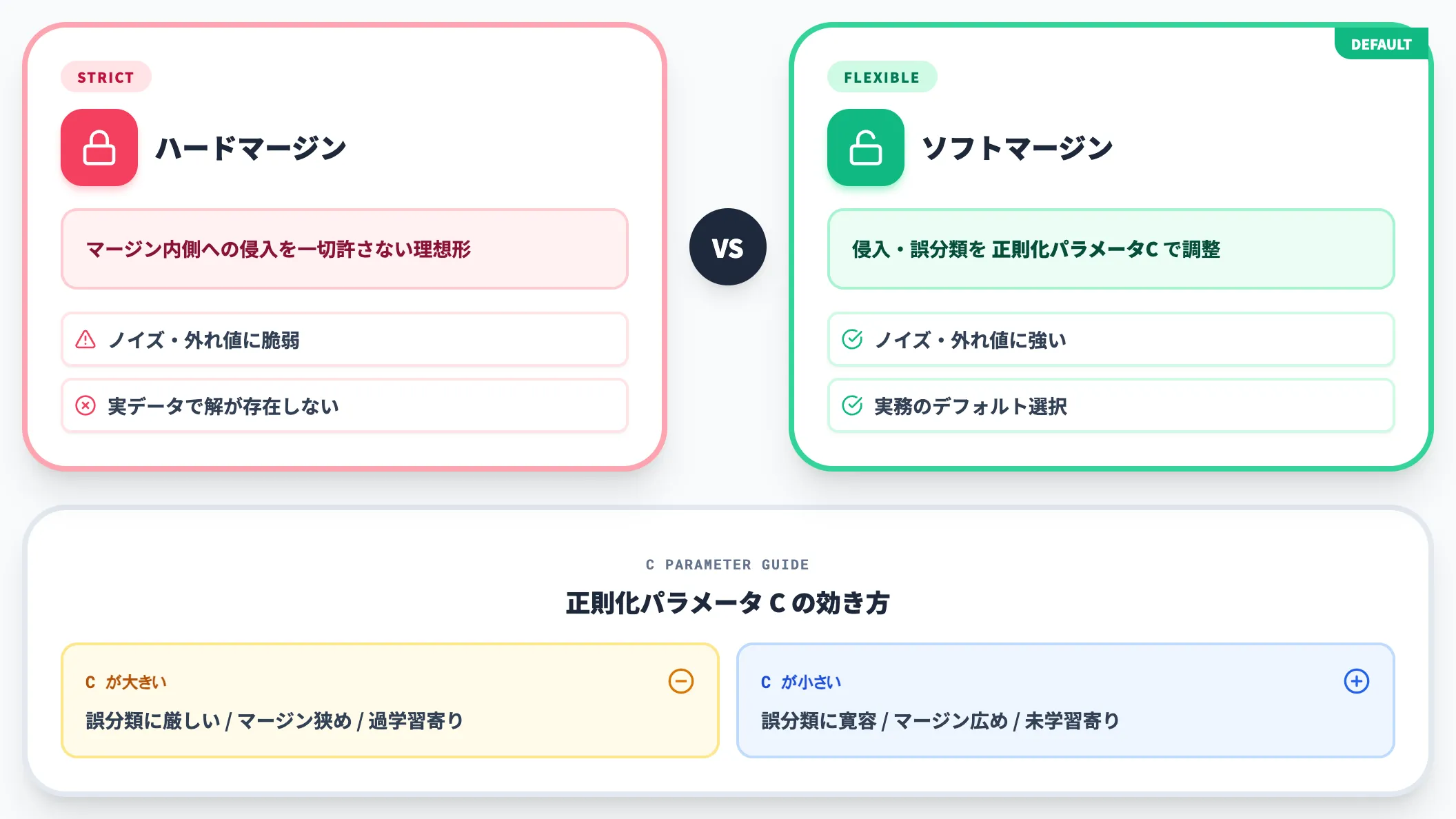 ハードマージンとソフトマージン