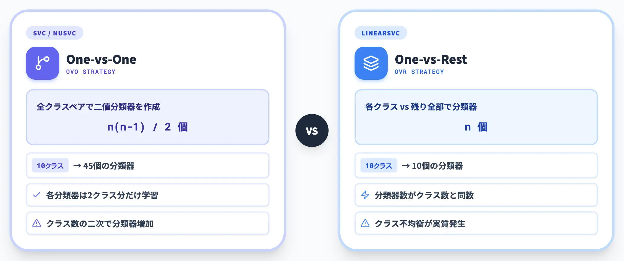 マルチクラス分類の内部処理