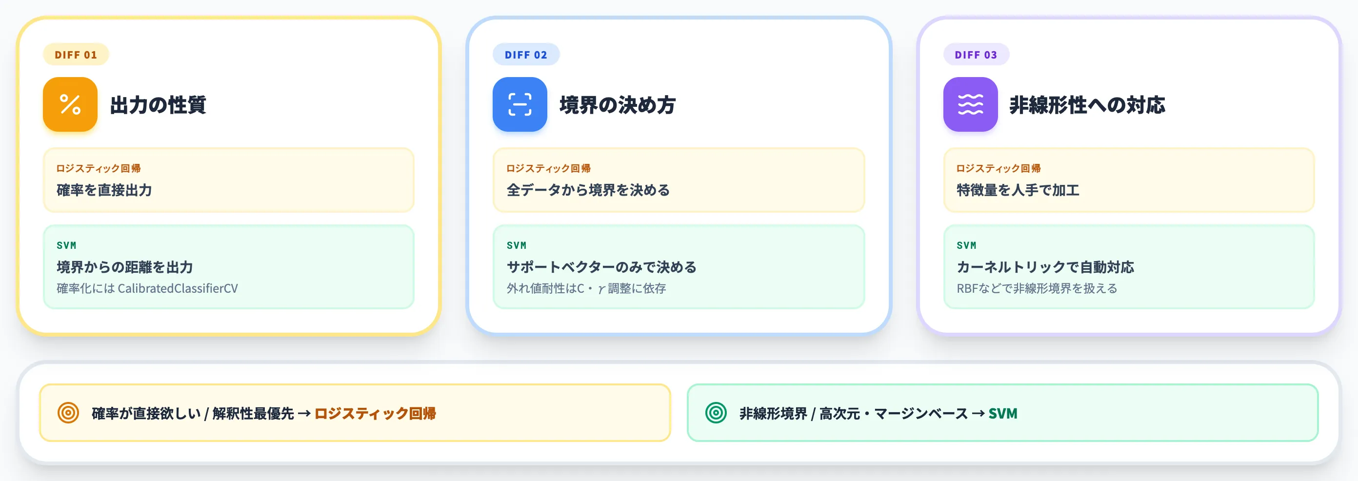ロジスティック回帰との違い