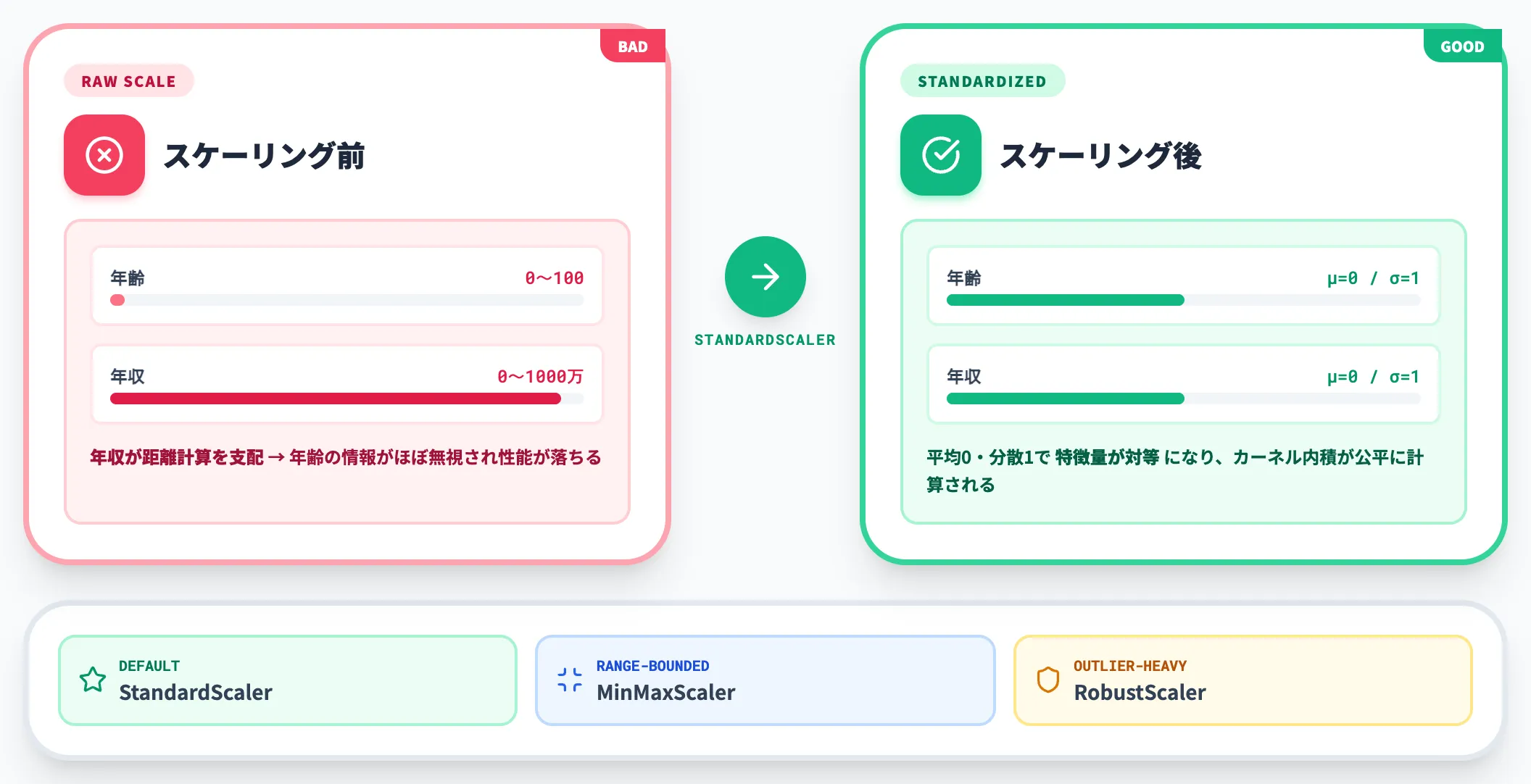前処理でスケーリングが強く推奨される理由