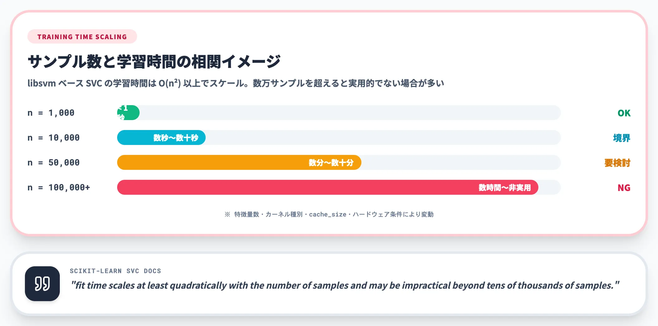 学習時間がスケールしにくい
