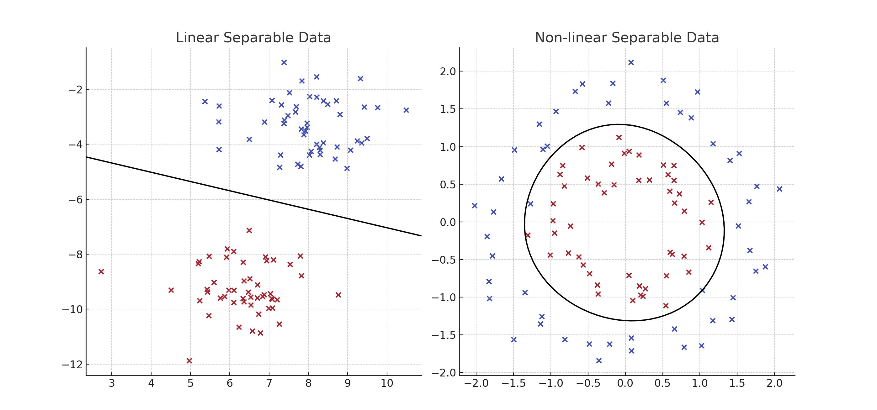 左：線形分離、右：非線形分離のイメージ図