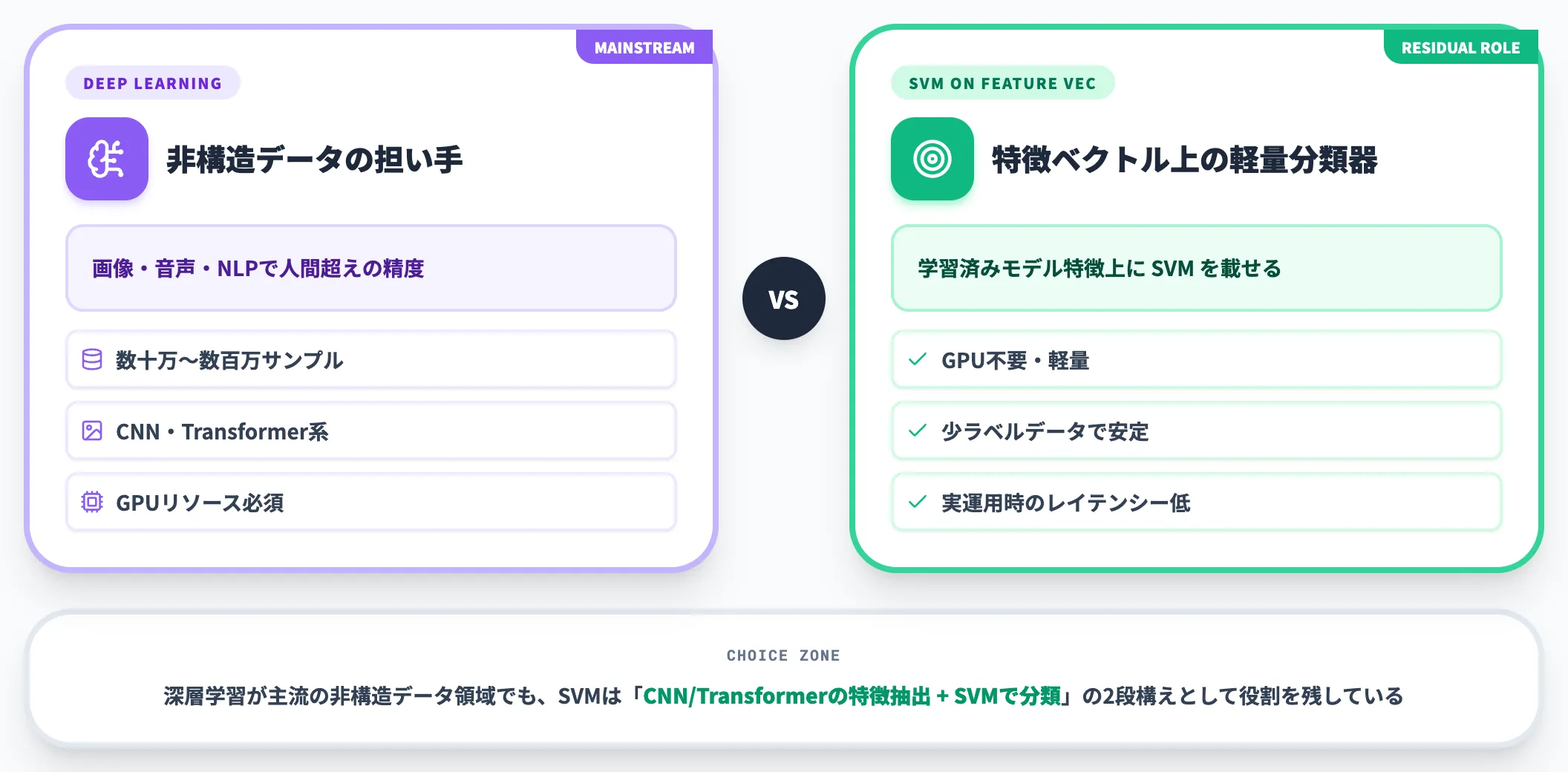 深層学習との違い