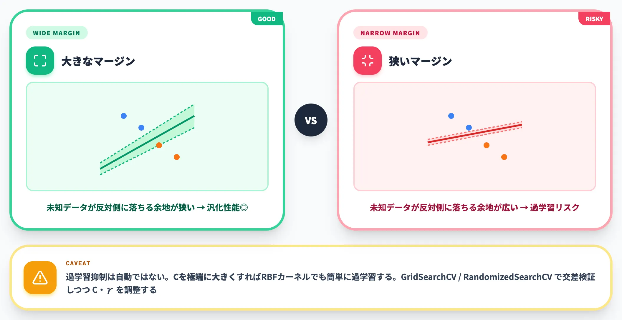 過学習に強い理由