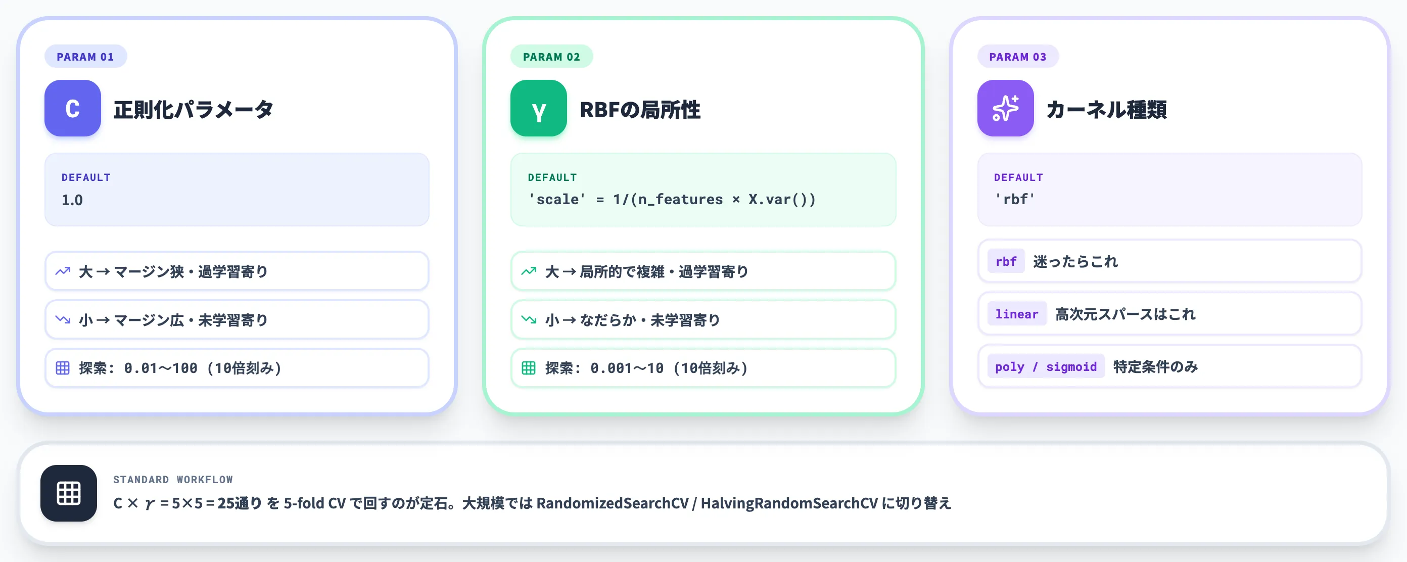 CとgammaとカーネルのTune