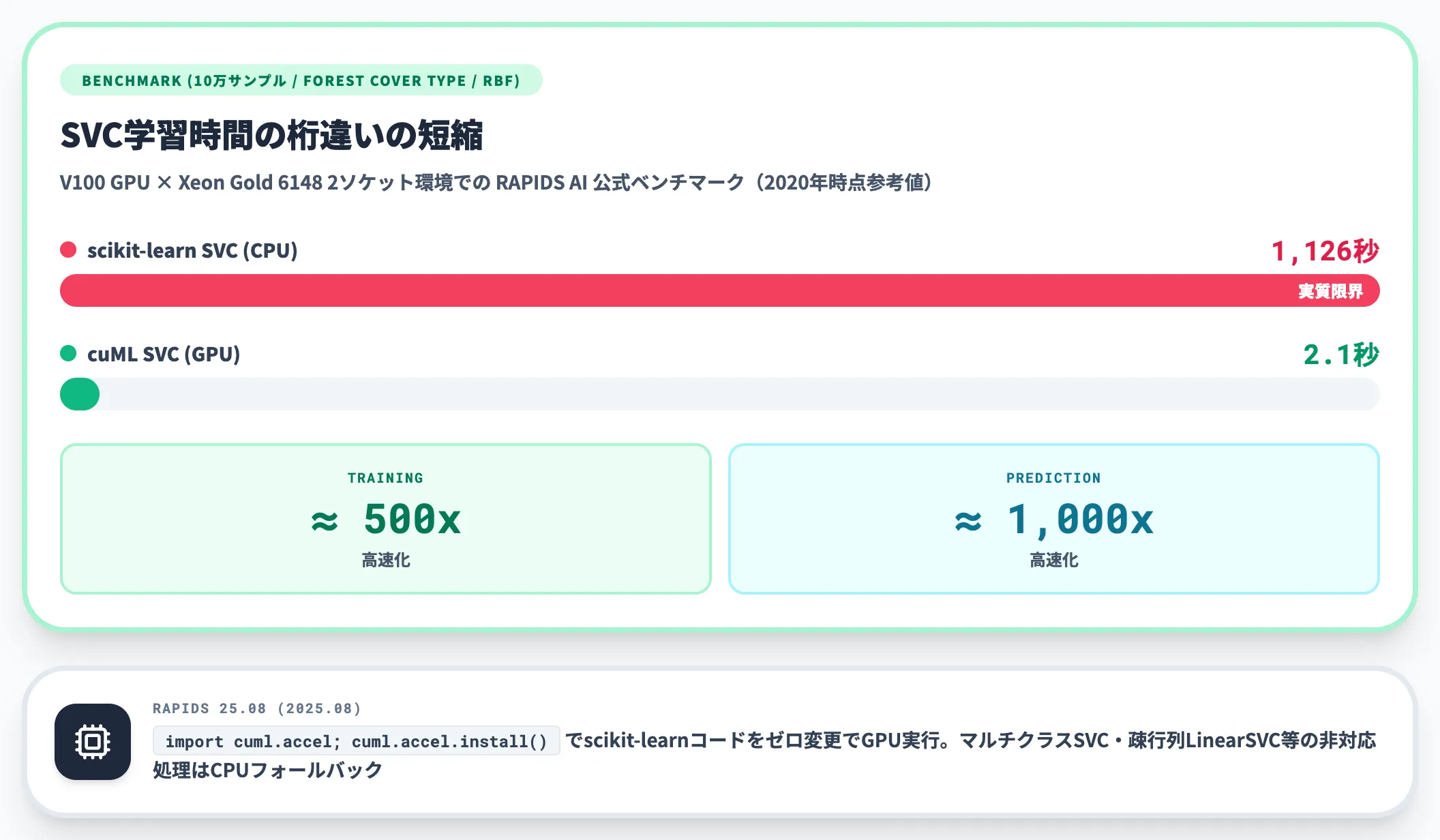GPUで動かすRAPIDS cuML