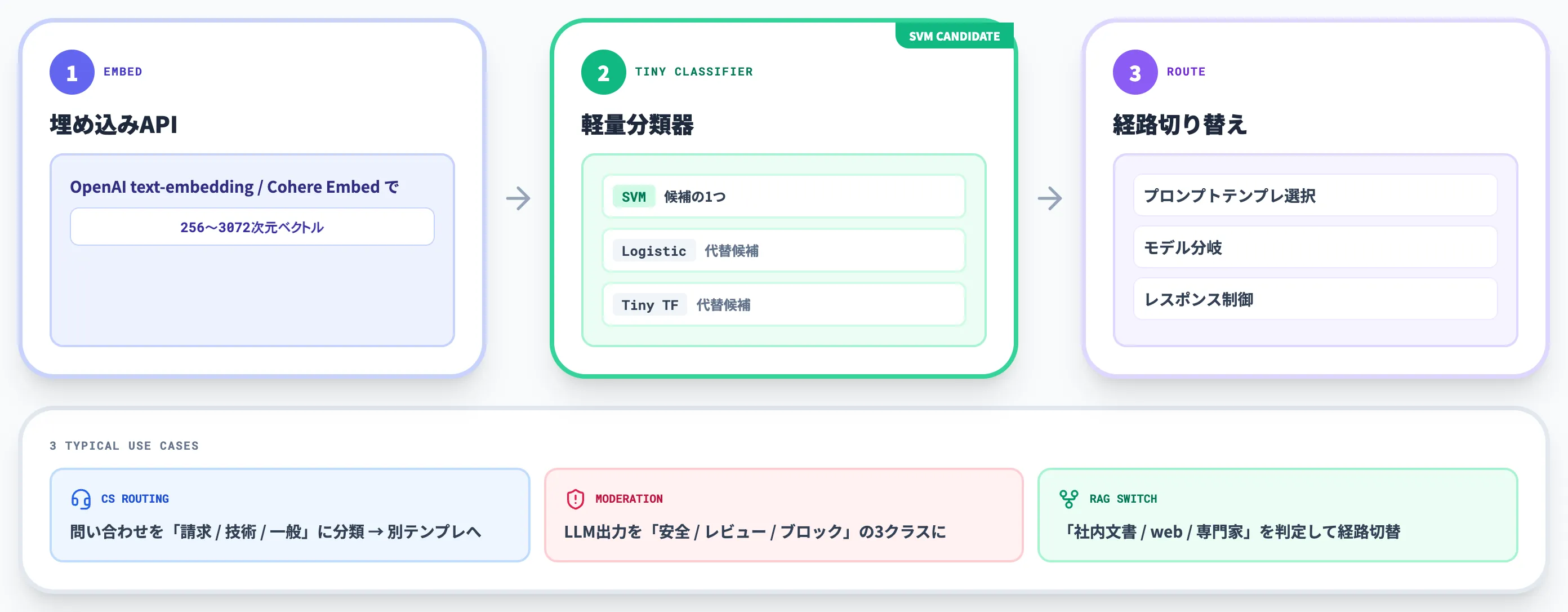 LLM時代の埋め込みゲート・ルーター