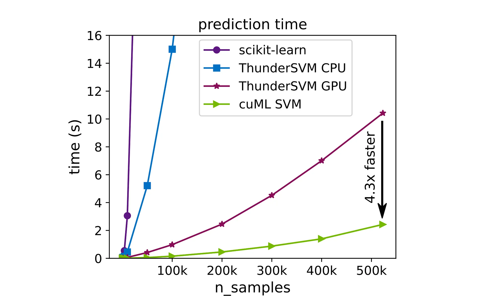 RAPIDS cuML SVMがscikit-learnとThunderSVM系を上回るSVC予測時間ベンチマーク