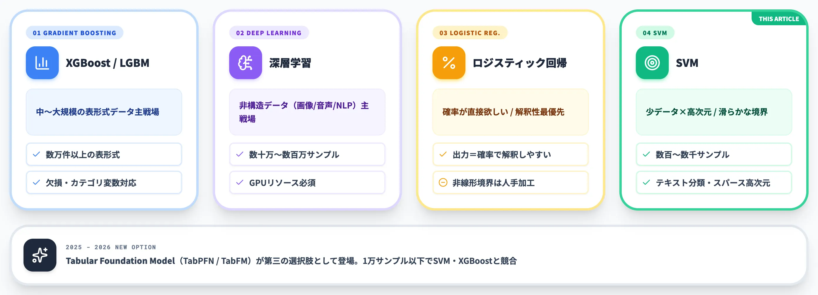 SVMと他アルゴリズムの使い分け