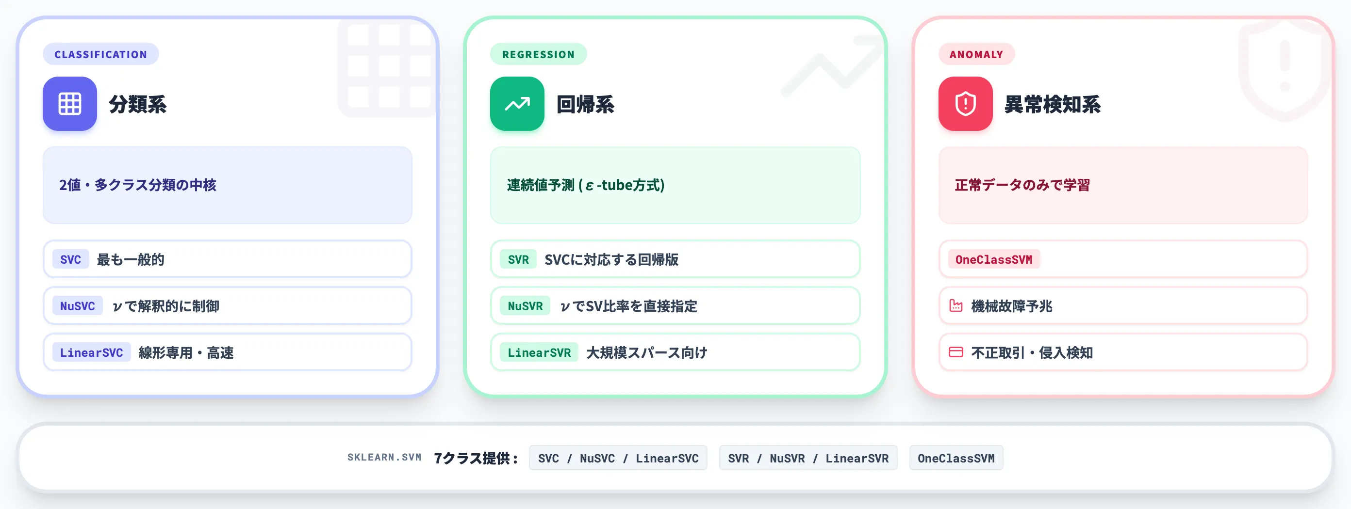 SVMの主な種類