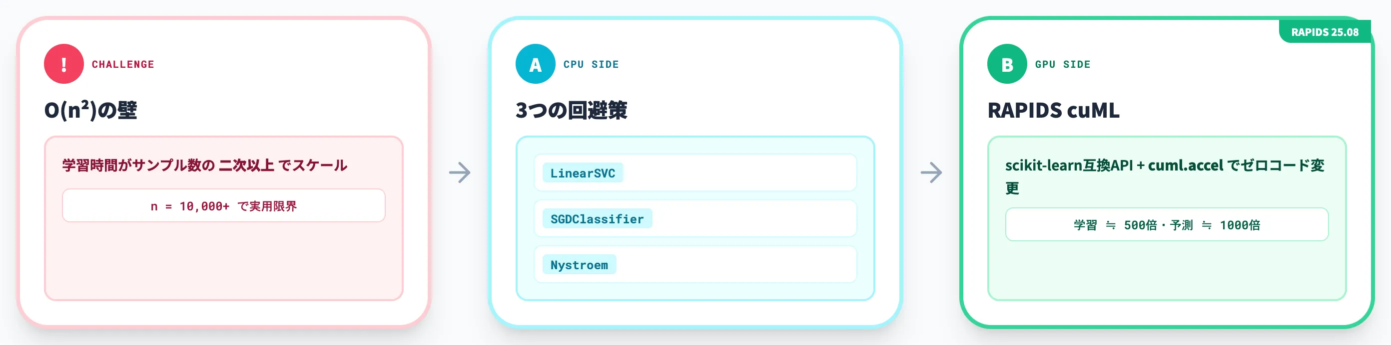 SVMの学習時間ネックとGPU加速