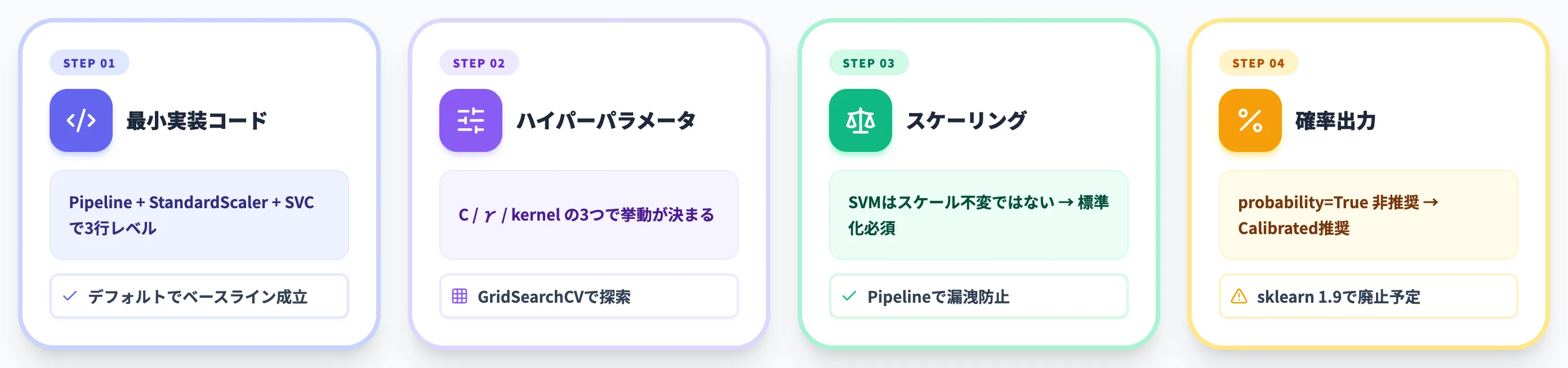 scikit-learnでのSVM実装