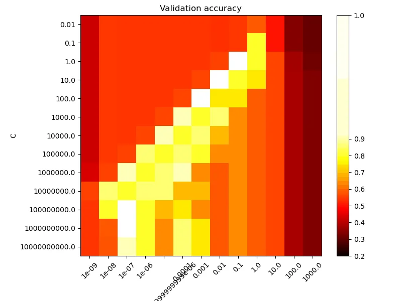 scikit-learn公式RBFカーネルにおけるCとγの検証精度ヒートマップ