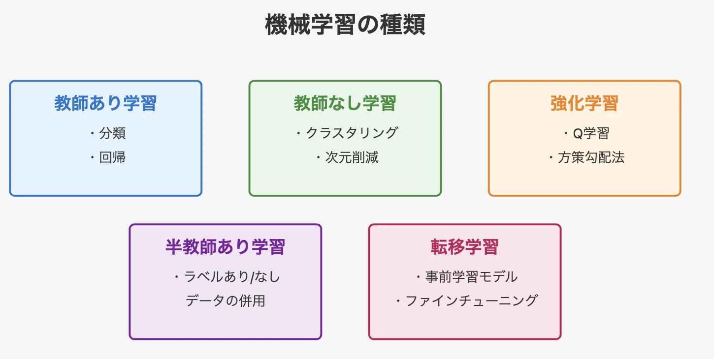 機械学習の種類