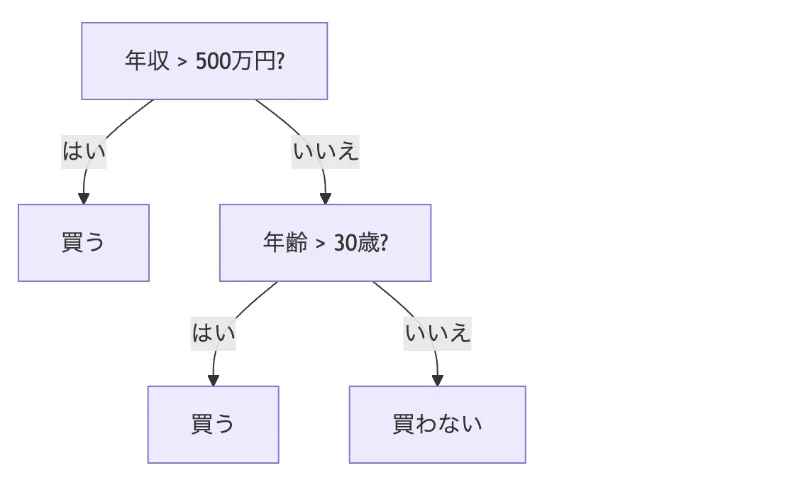 決定木イメージ