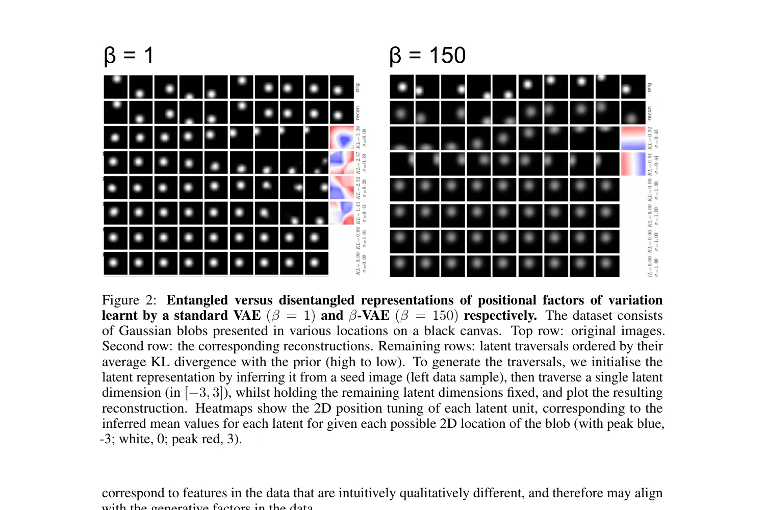 β-VAE 特徴分離図