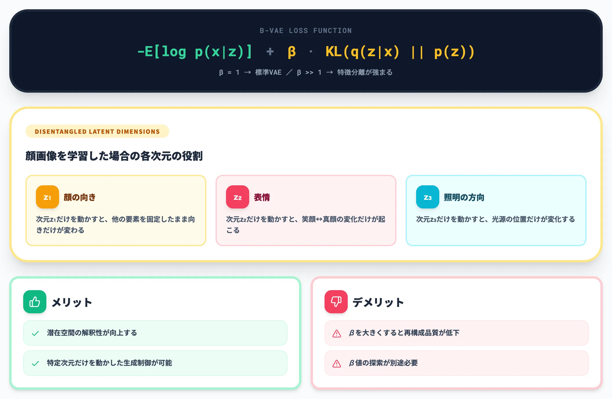 β-VAE 特徴分離型