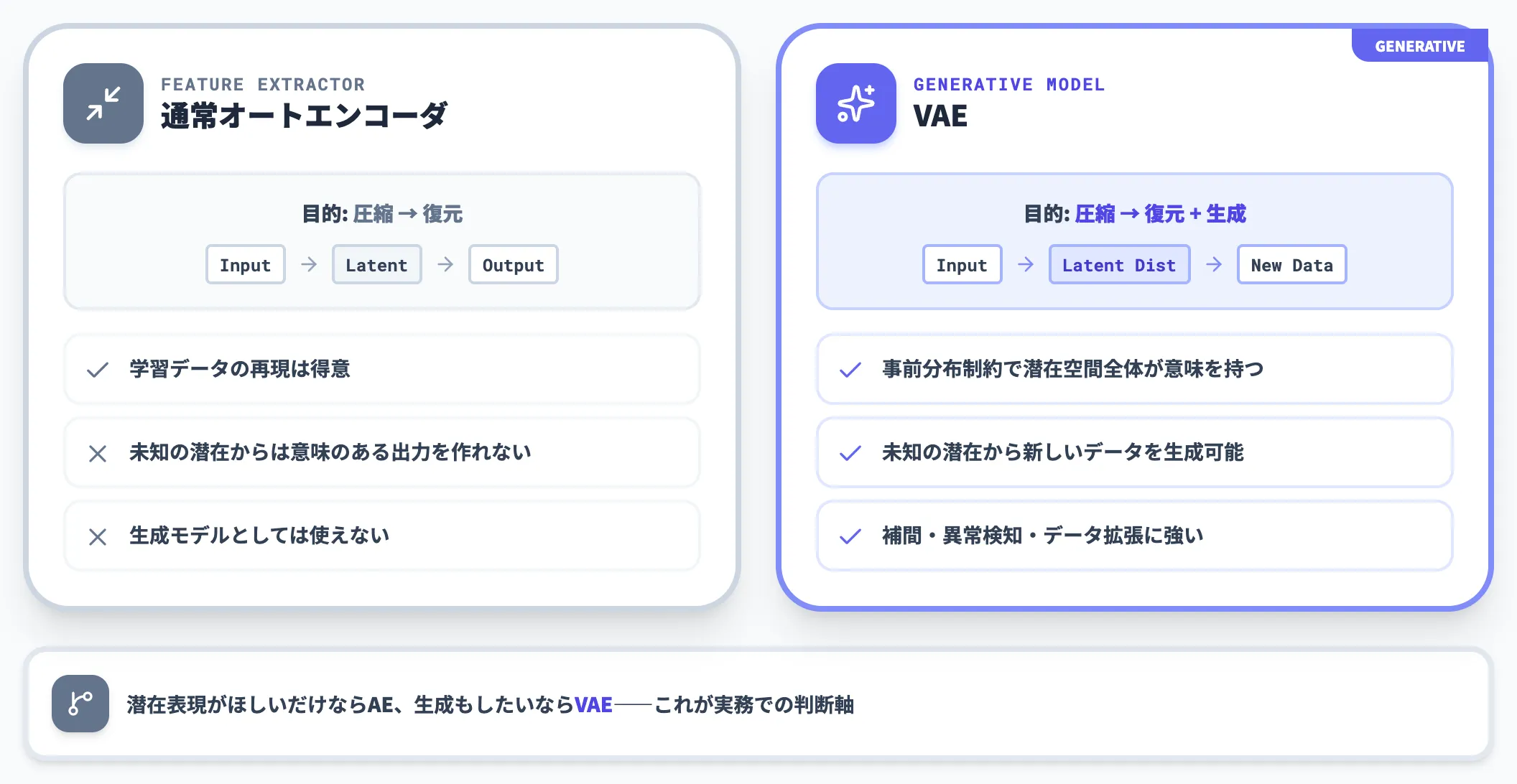 オートエンコーダとの違い