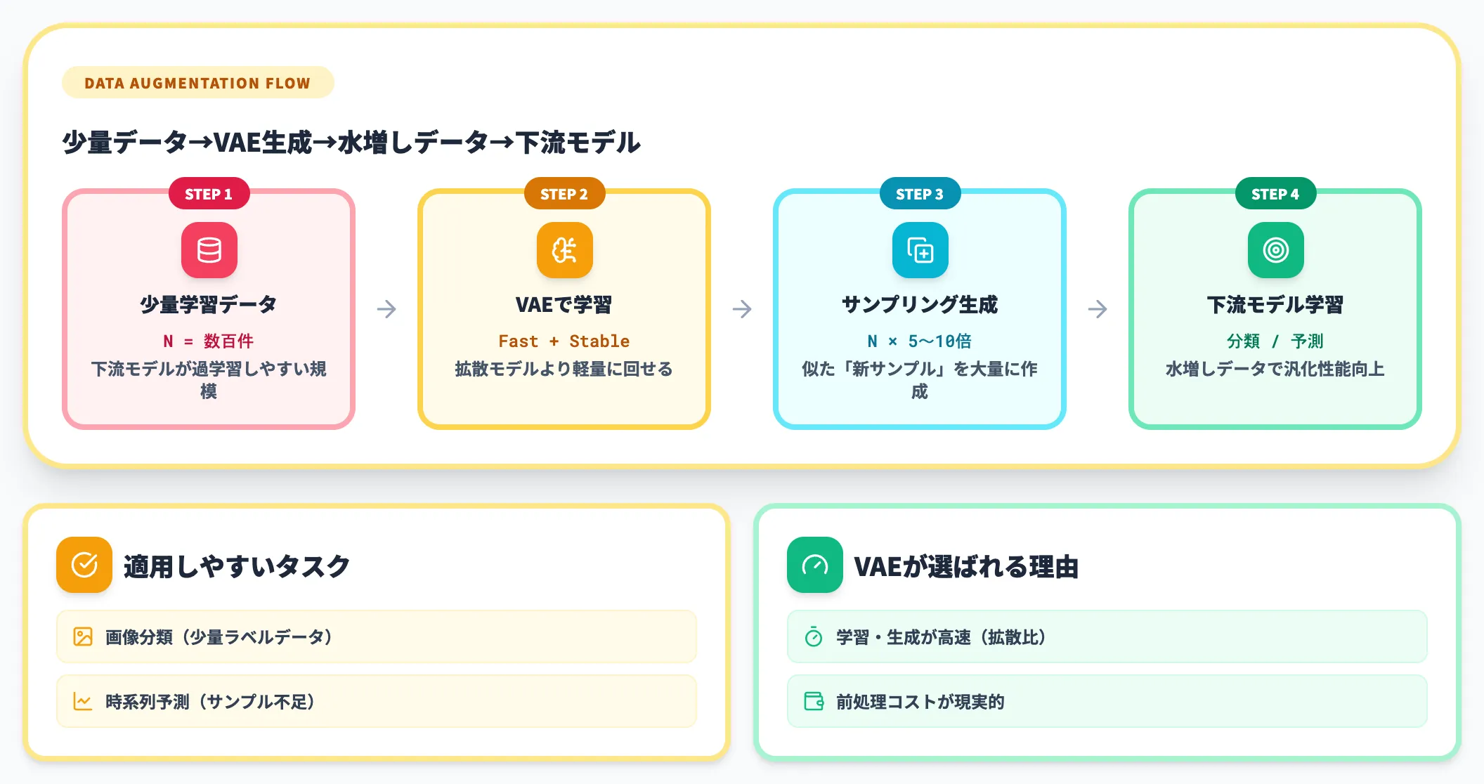 データ拡張による学習補強