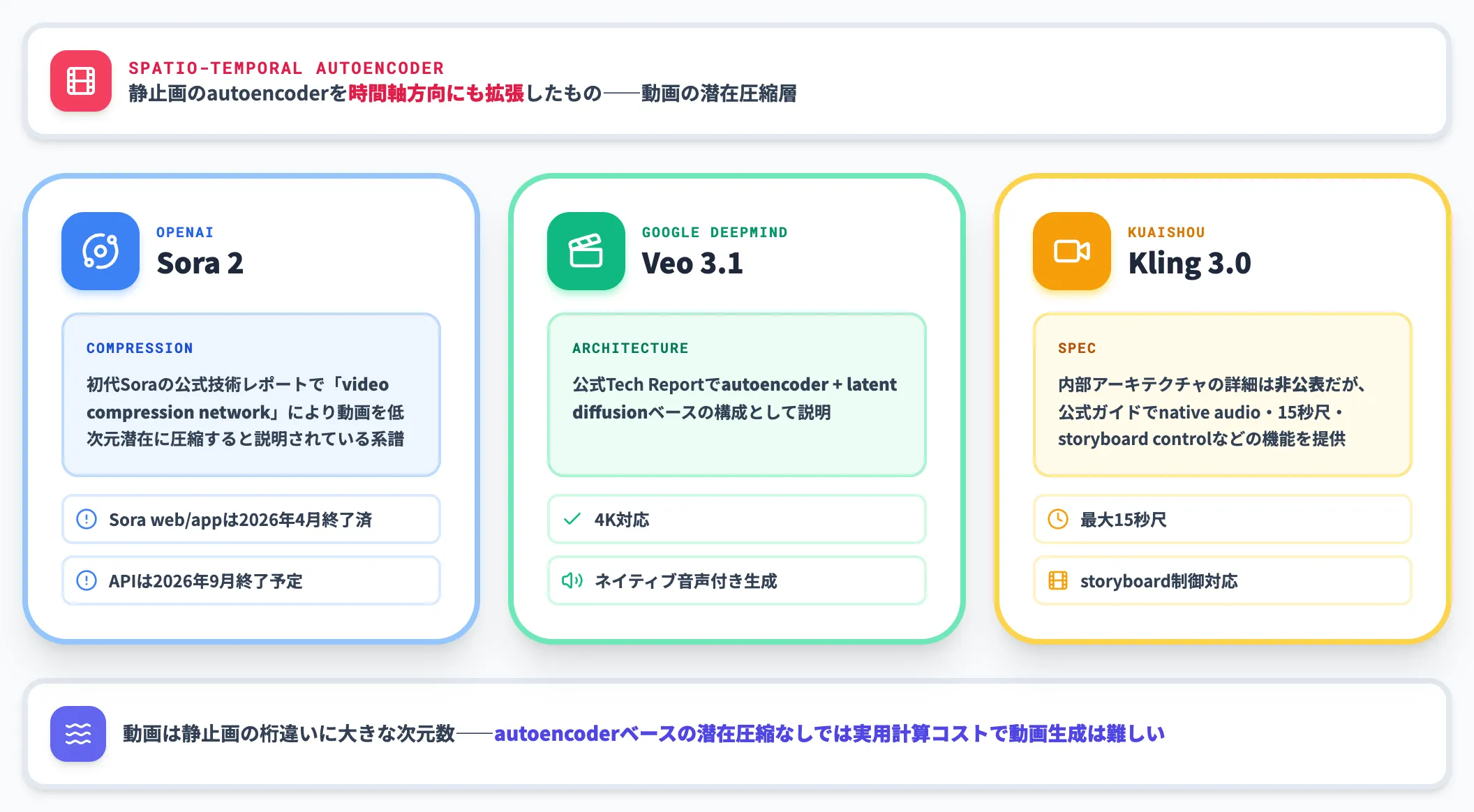動画生成の時空間autoencoder