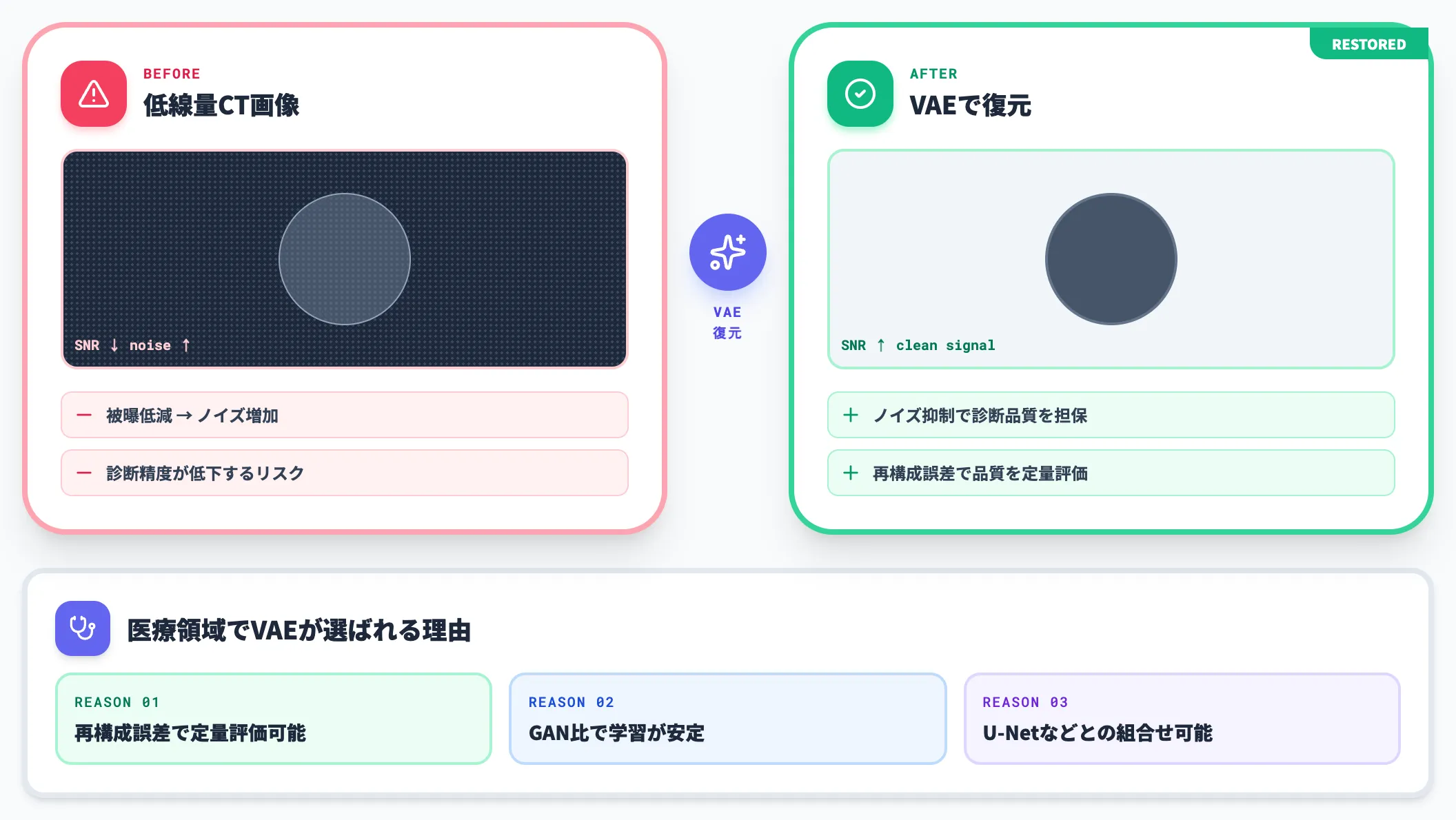 医療画像のノイズ除去と欠損補完