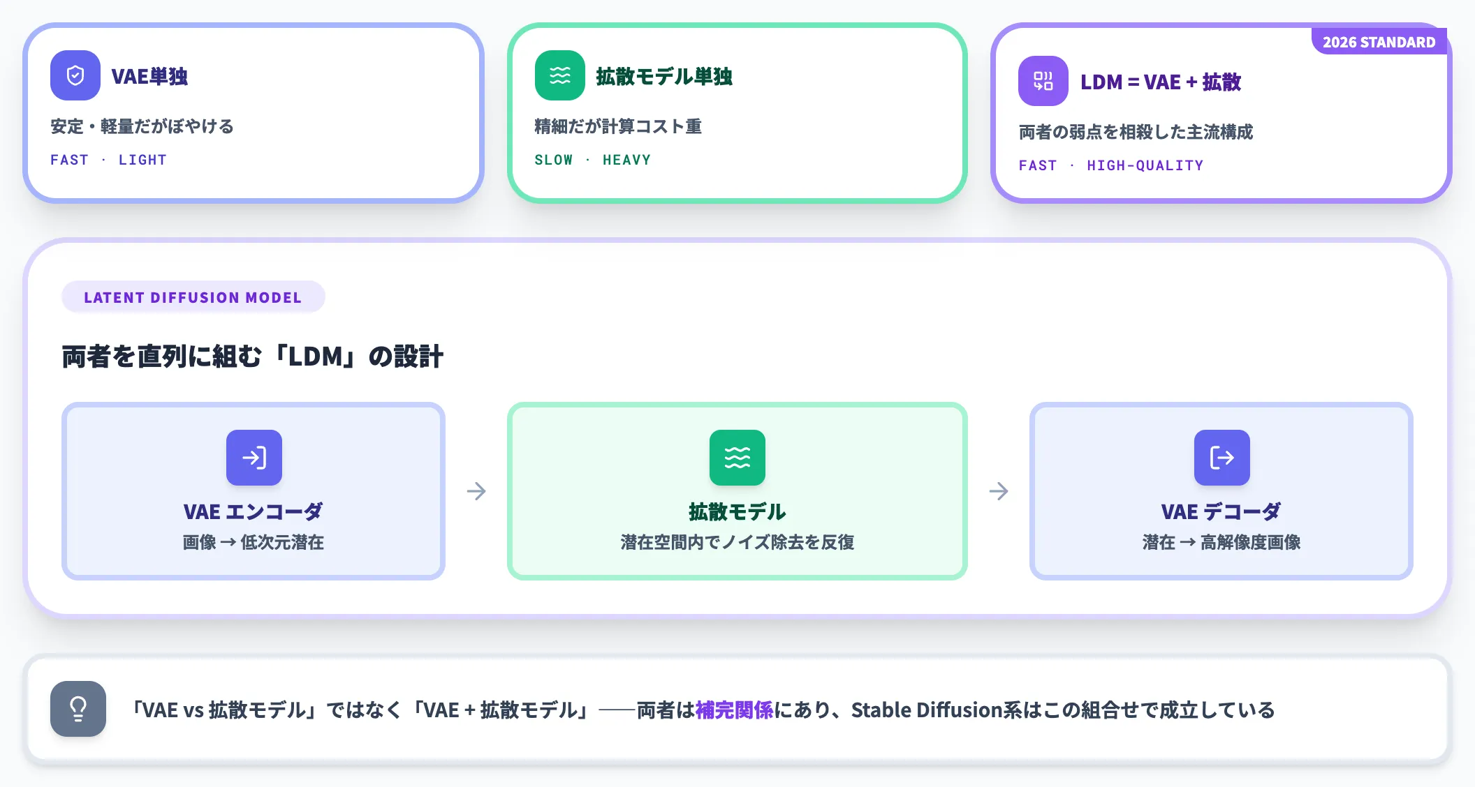 拡散モデルとの比較