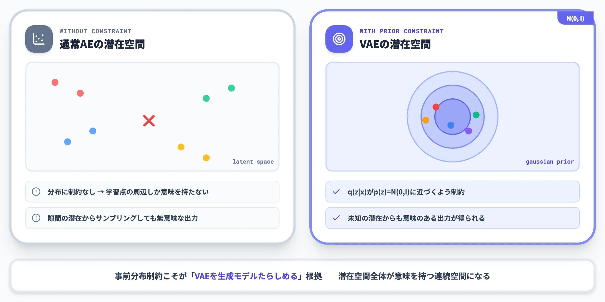 潜在分布と事前分布制約