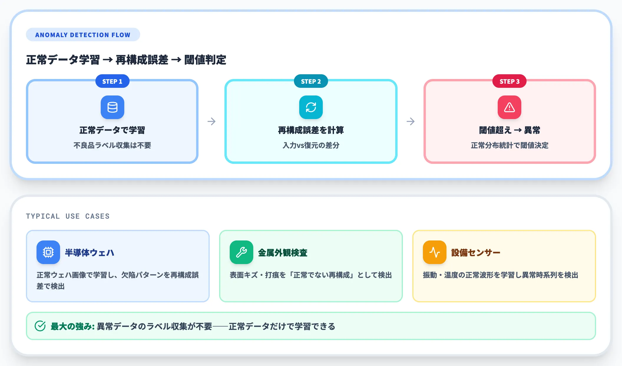製造業の異常検知
