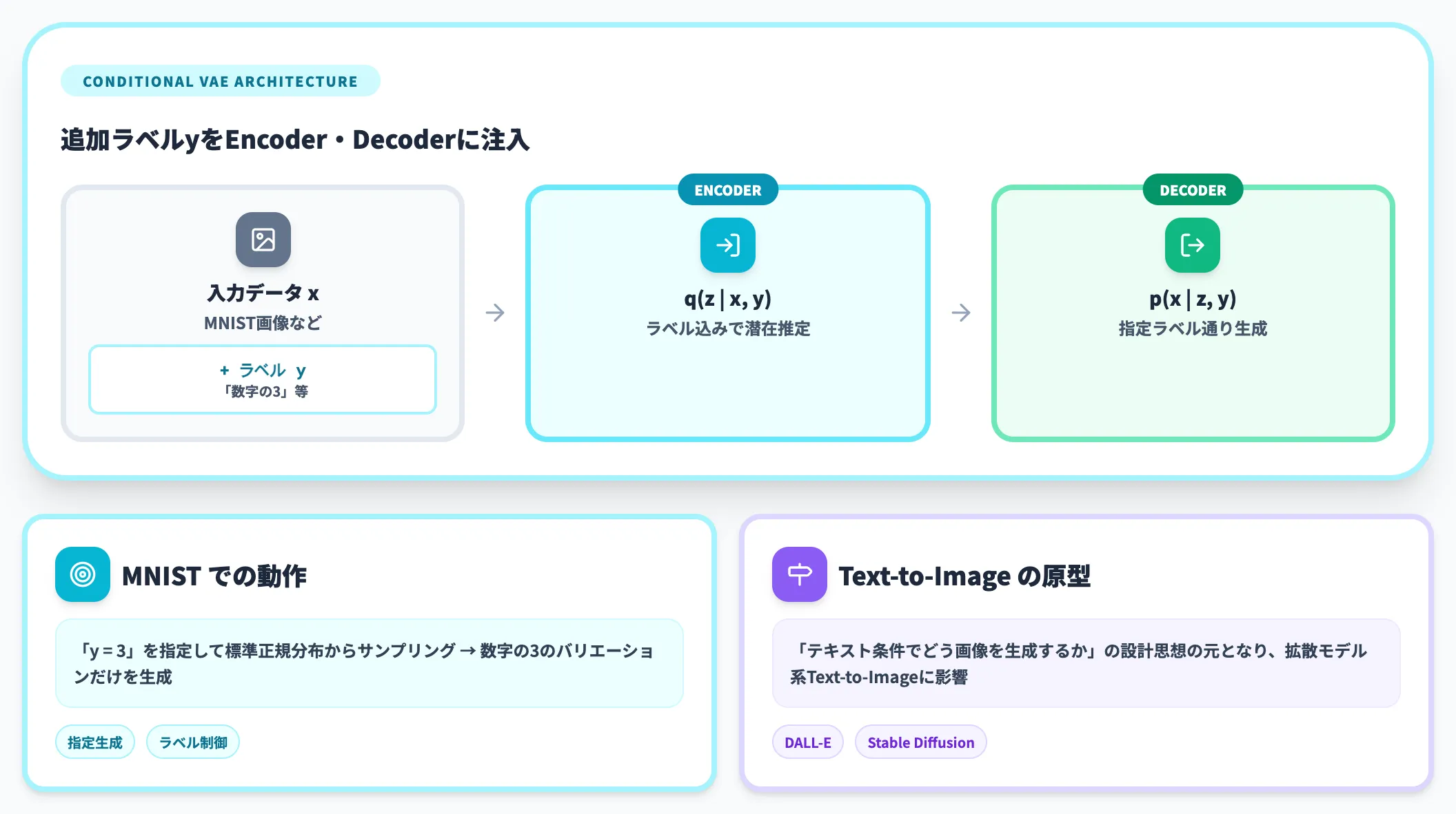 Conditional VAE CVAE