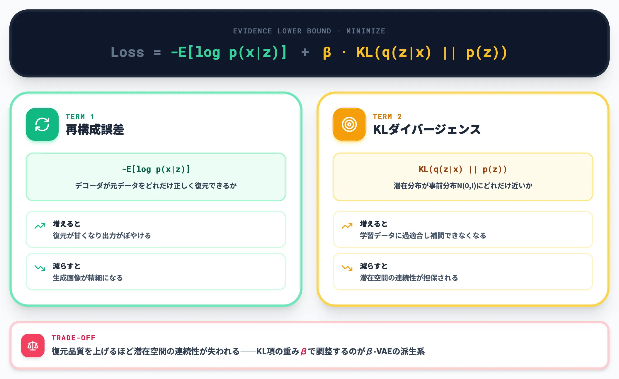 ELBOと2項損失関数