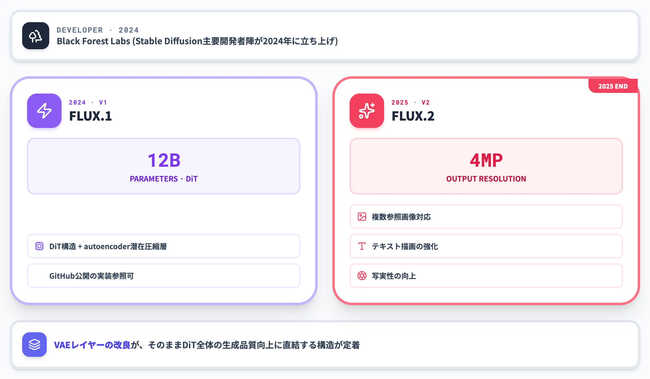 FLUX.1 FLUX.2のDiT系VAE