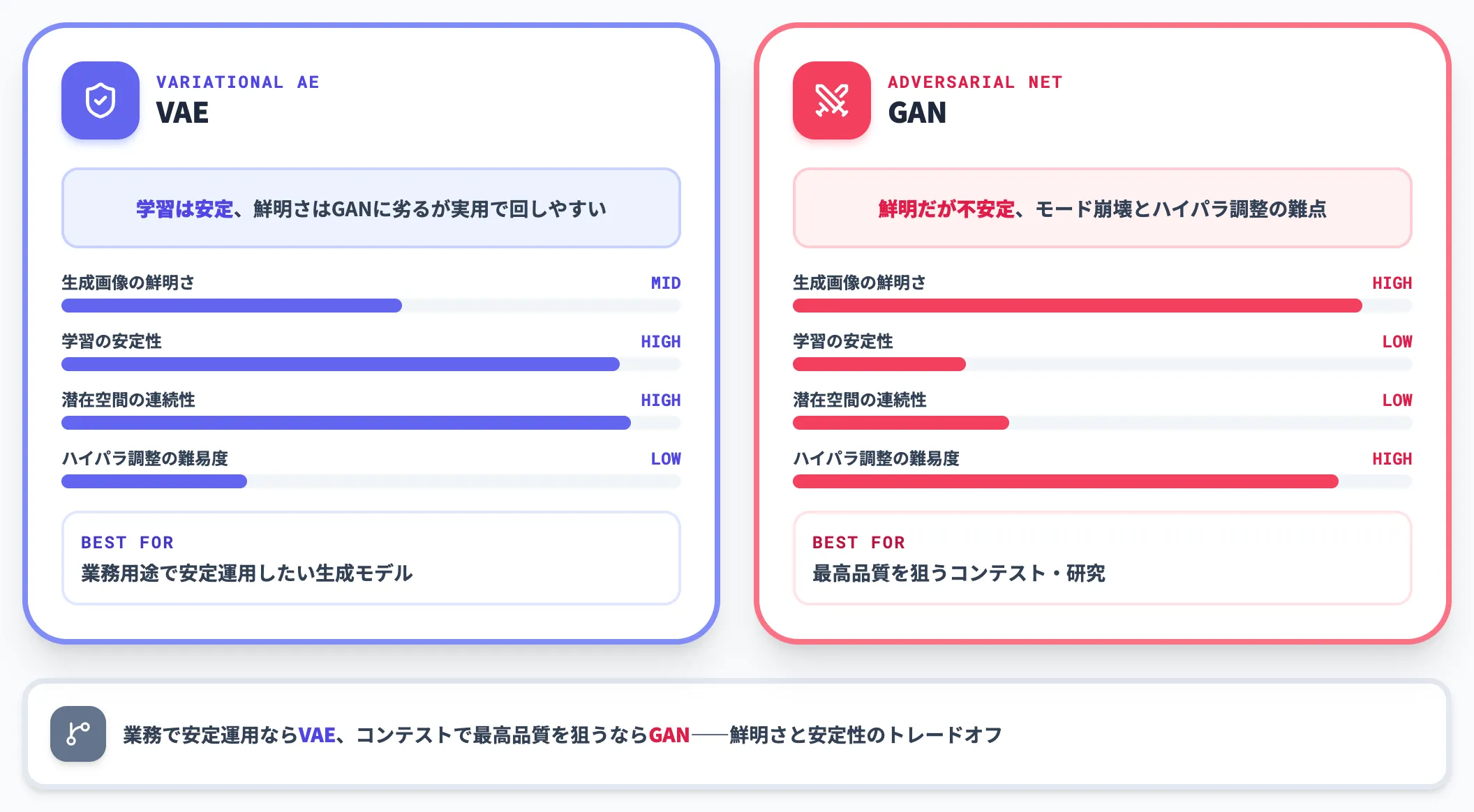 GANとの対比