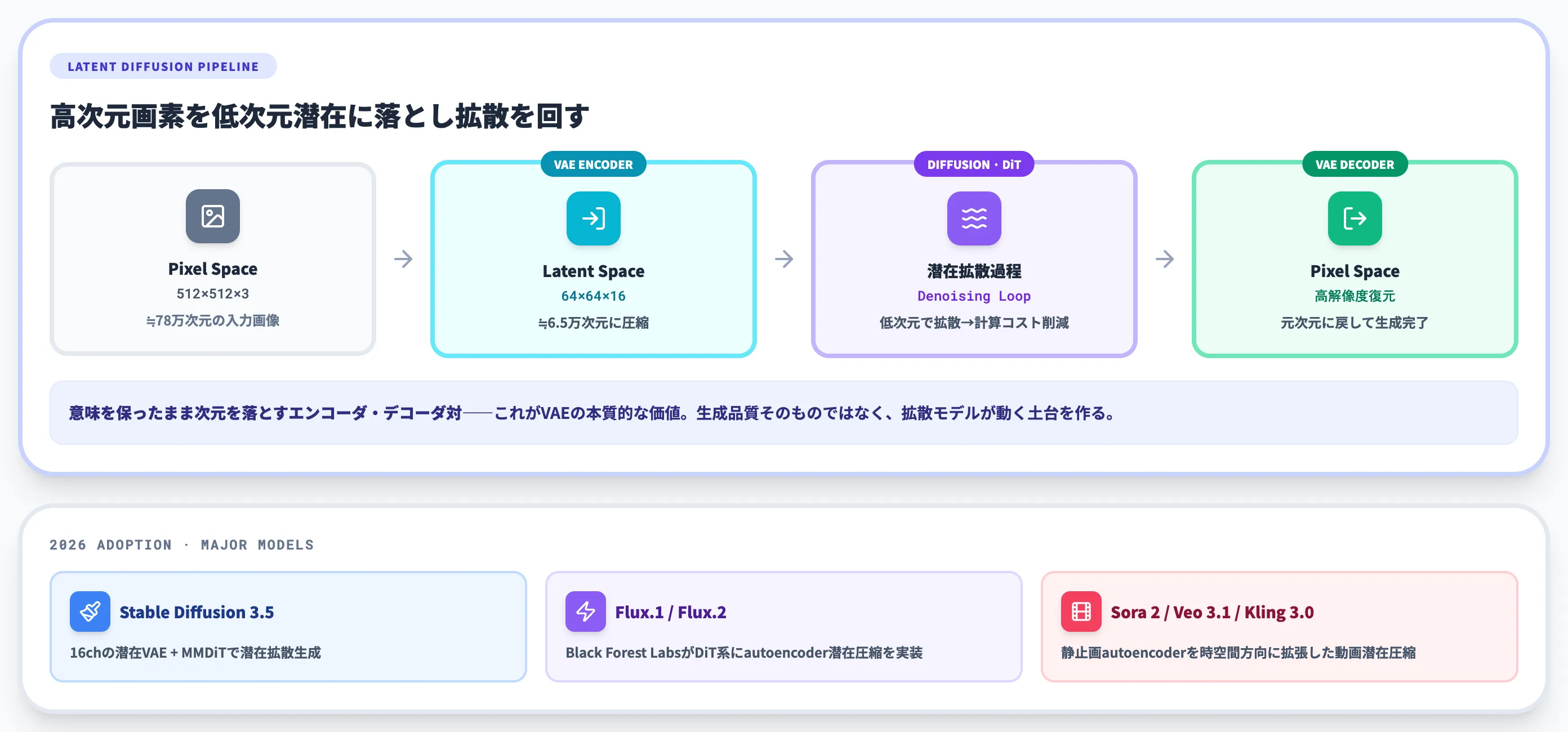 LDM DiT時代の現代的な役割