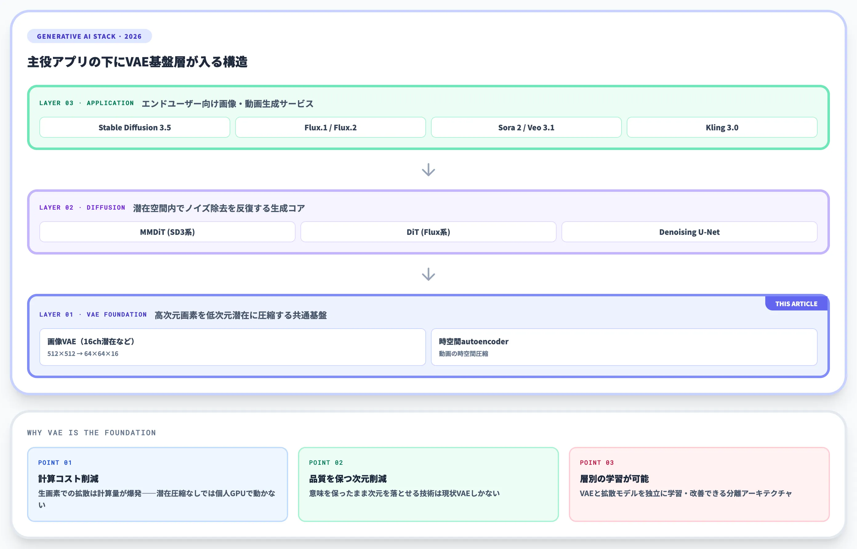 Stable Diffusion Flux Sora時代のVAE LDMの潜在圧縮エンジン