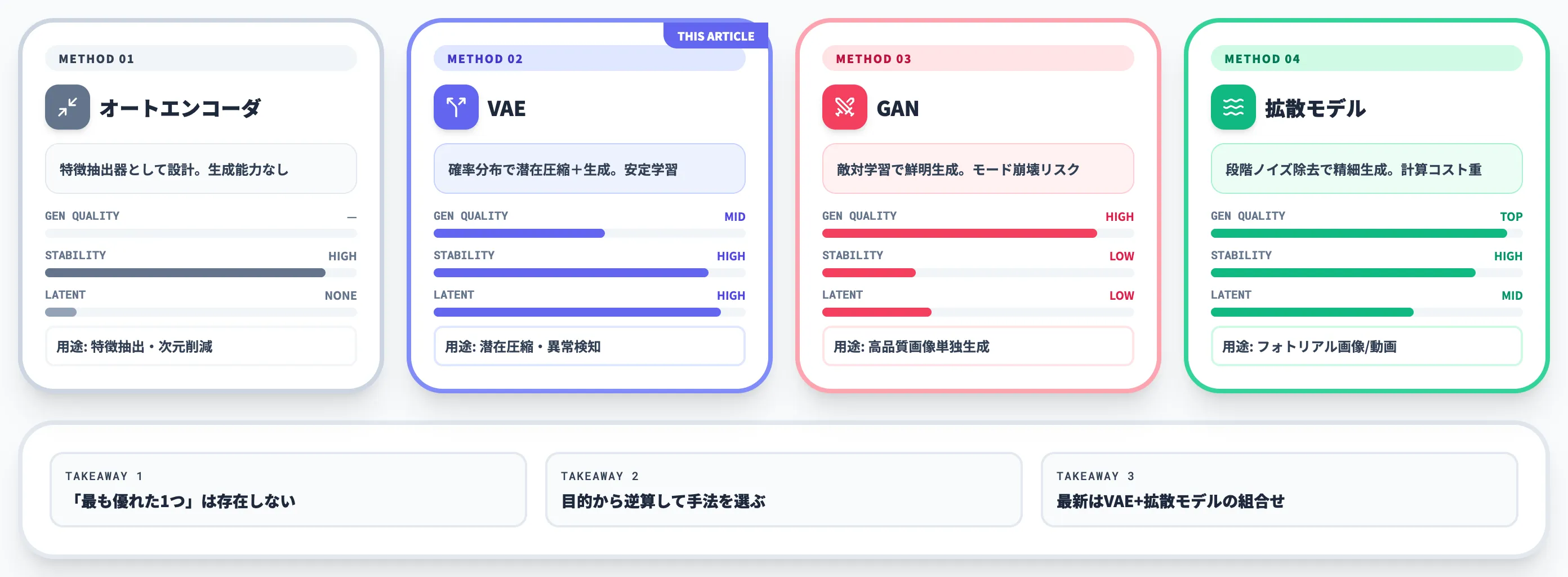 VAE オートエンコーダ GAN 拡散モデルの違い