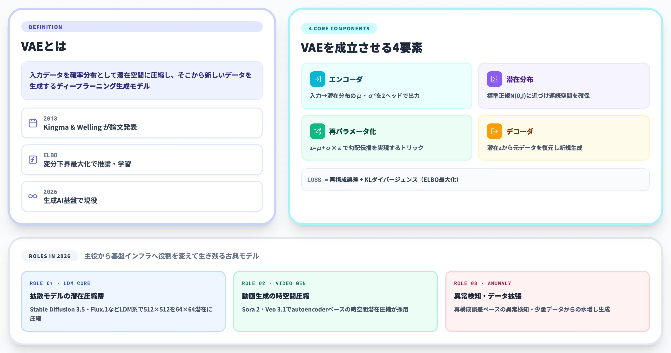 VAEとは 潜在圧縮エンジンとしての現代的な役割