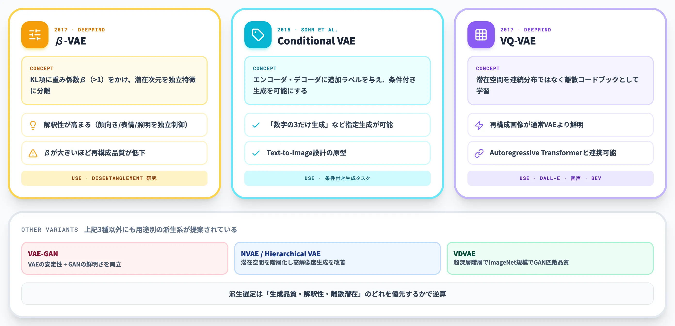 VAEの主要派生モデル β-VAE Conditional VAE VQ-VAE