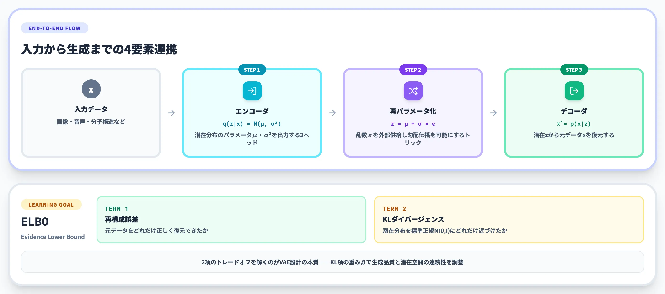 VAEの仕組み エンコーダ 潜在分布 再パラメータ化 ELBO