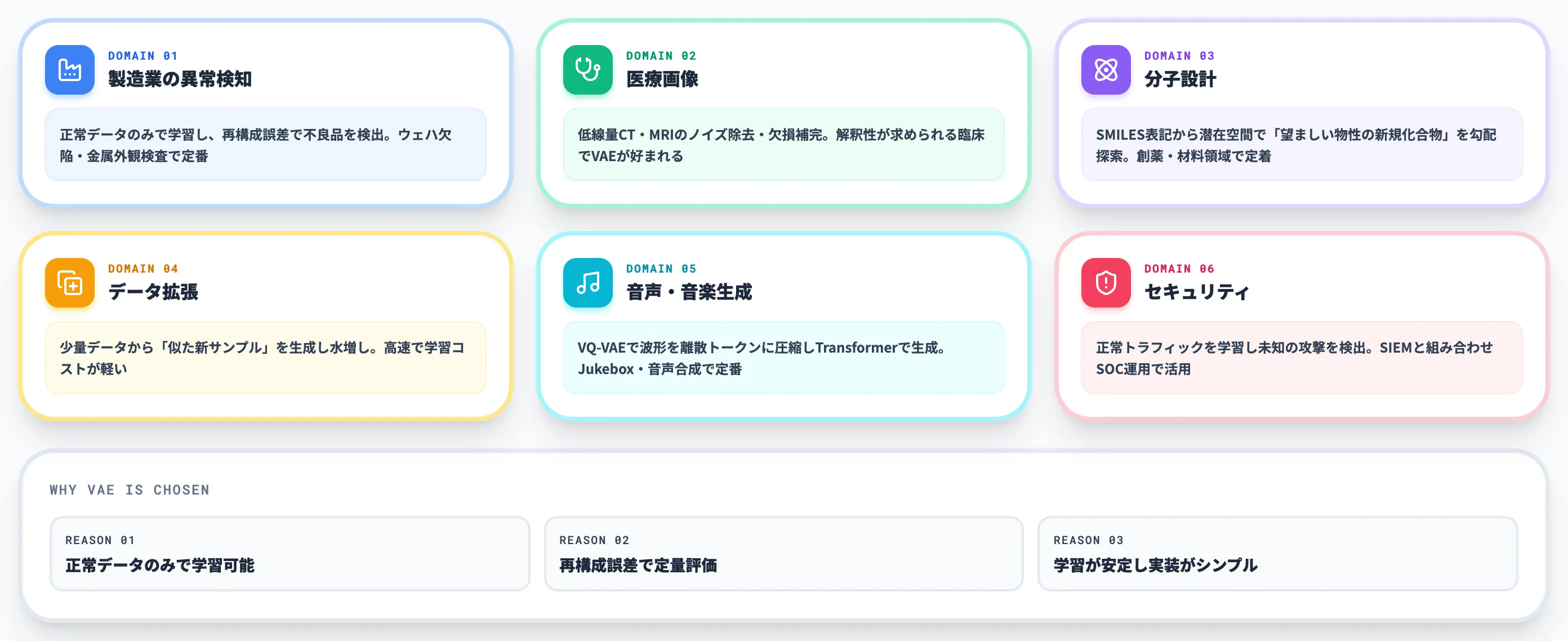 VAEの活用事例 異常検知 医療画像 分子設計 データ拡張