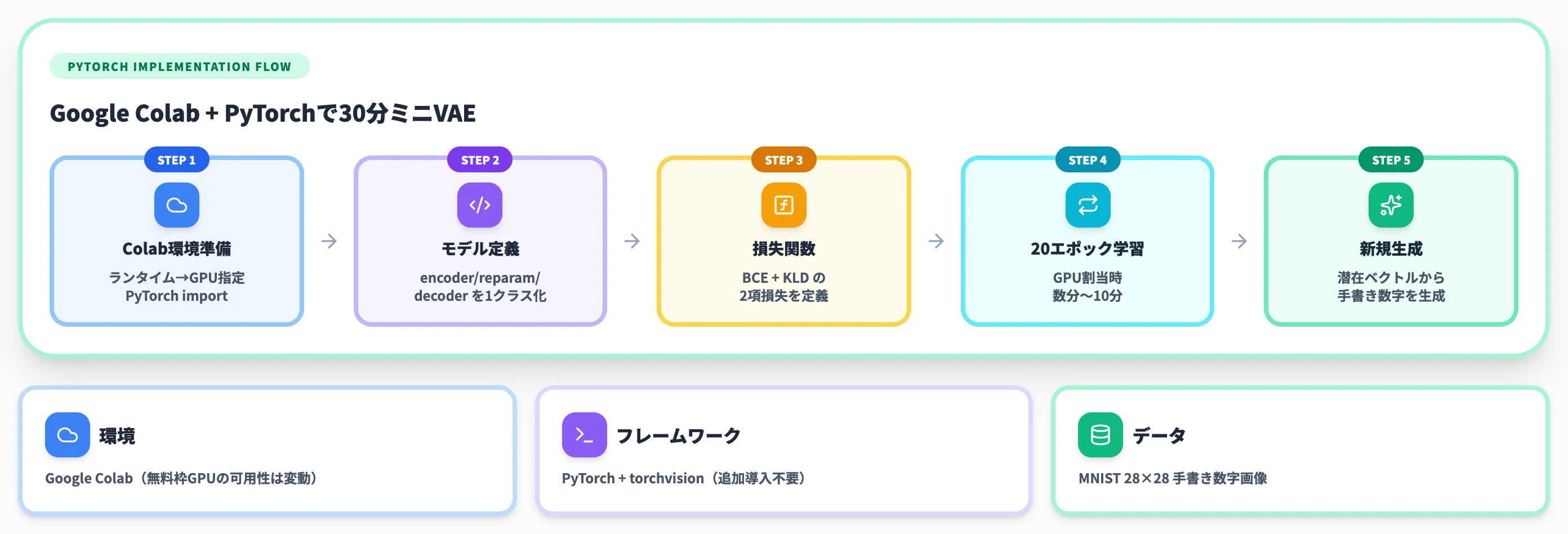 VAEをPyTorchで実装する MNISTのミニ雛形