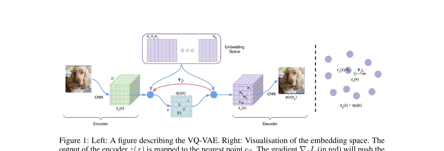 VQ-VAEアーキテクチャ図