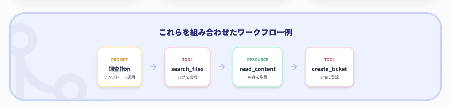 「ファイルを検索 → 中身を読む → 要約する → 別システムに登録する」のワークフロー
