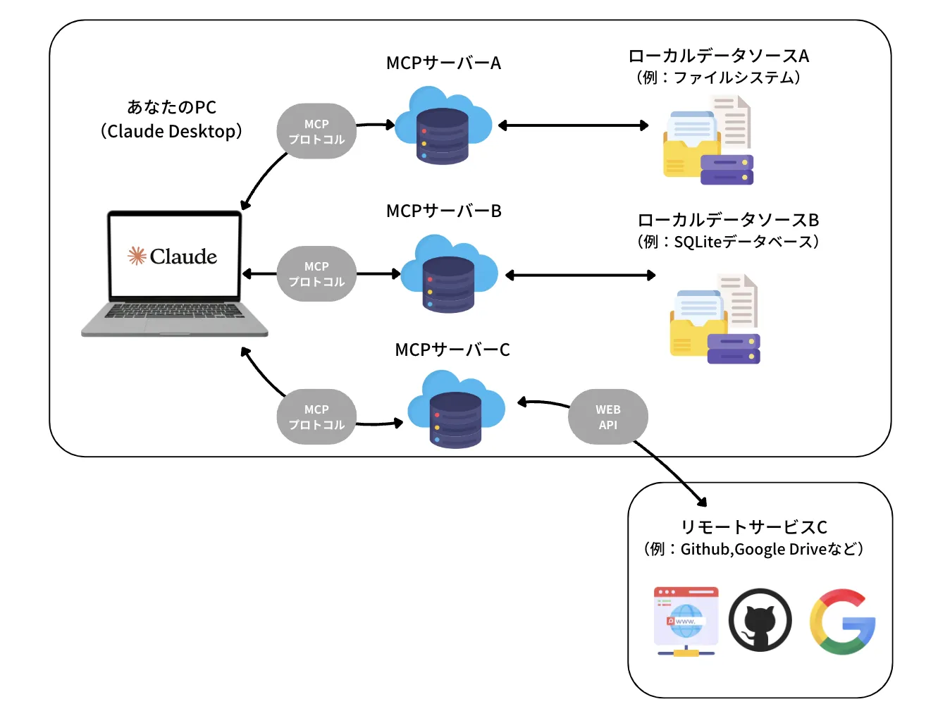 Claude MCPとは