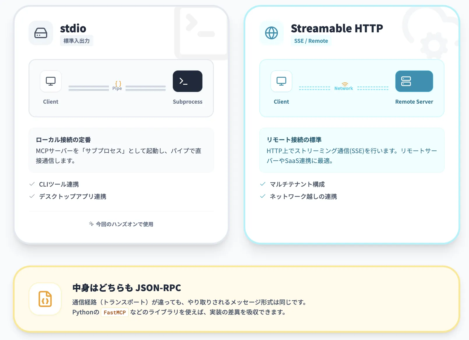 JSON-RPCとトランスポート（stdio / Streamable HTTP）  
