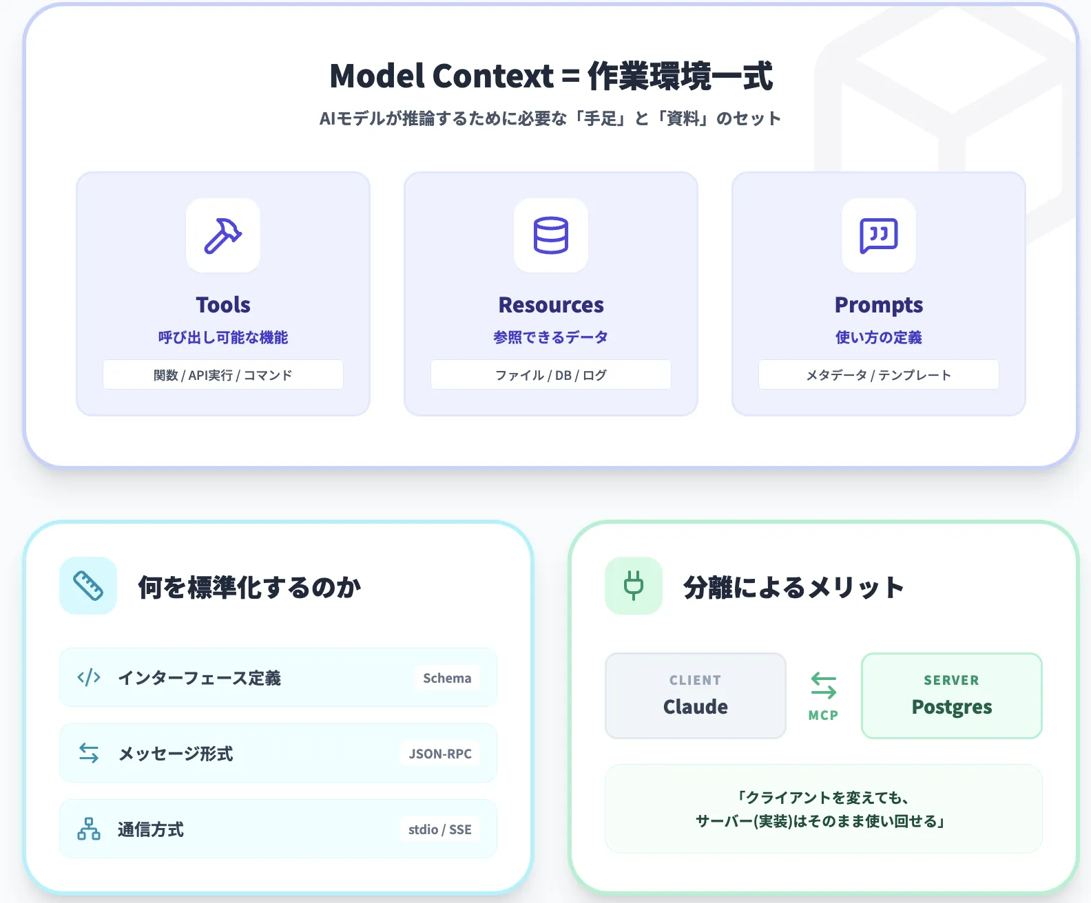 MCPが標準化する「Model Context」とは？  