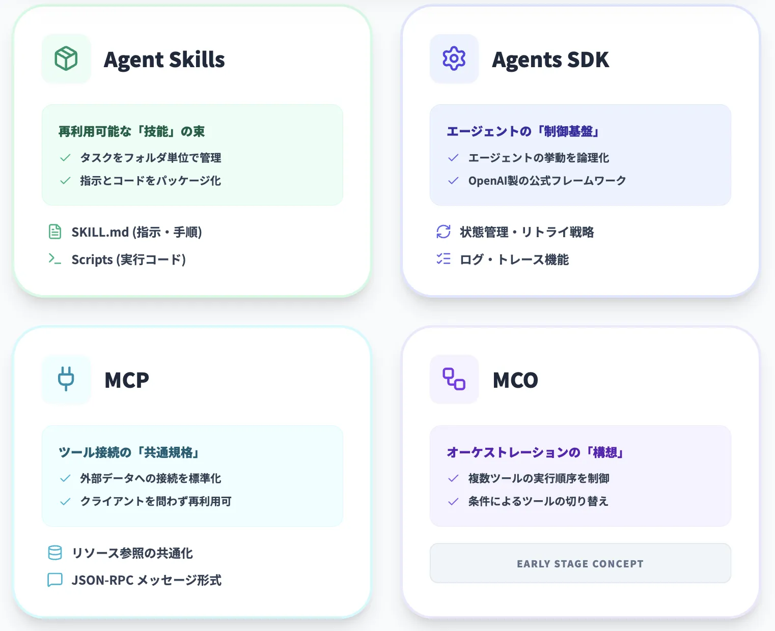 MCPと周辺コンポーネント：Agent Skills・Agents SDK・MCO