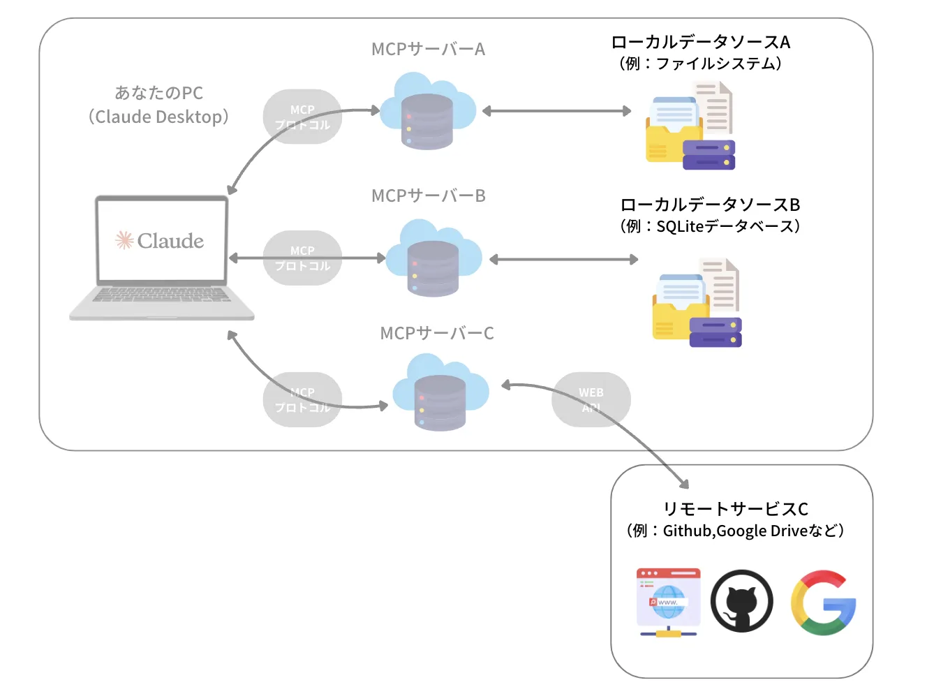 MCPのツールとは