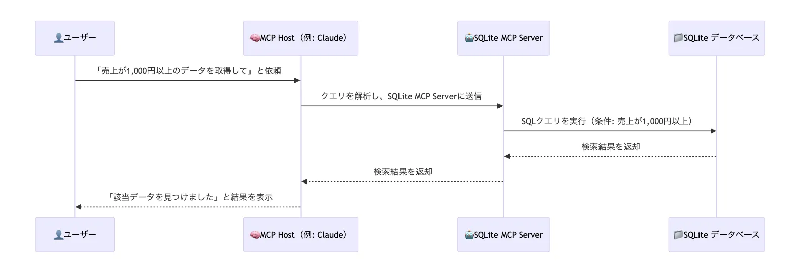 MCPのリクエストとレスポンスとは