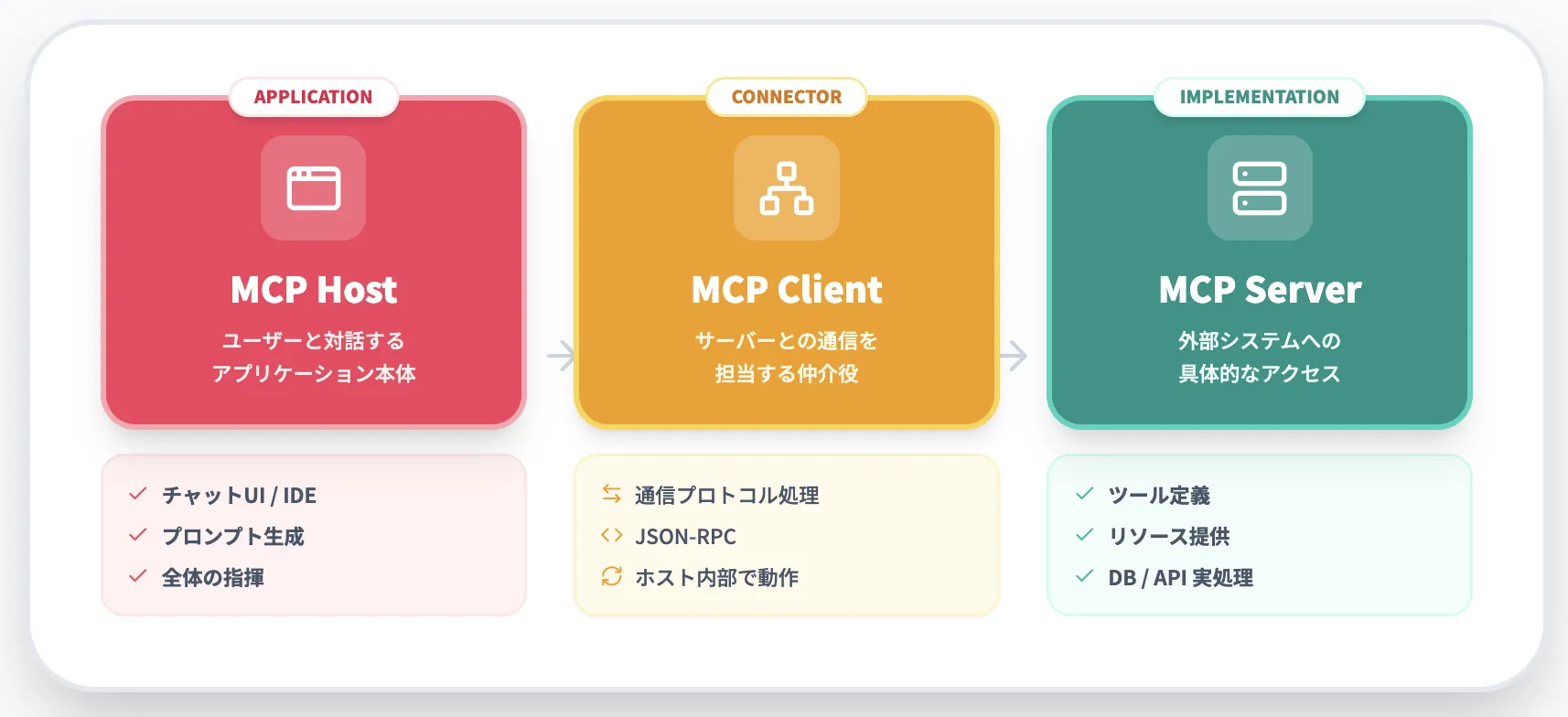 MCPホスト・クライアント・サーバーの役割 